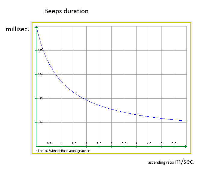 Jb beeps duration